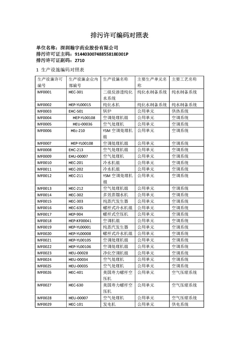 BJL百家AG老哥论坛药业新报排污许可编码对照表_页面_1