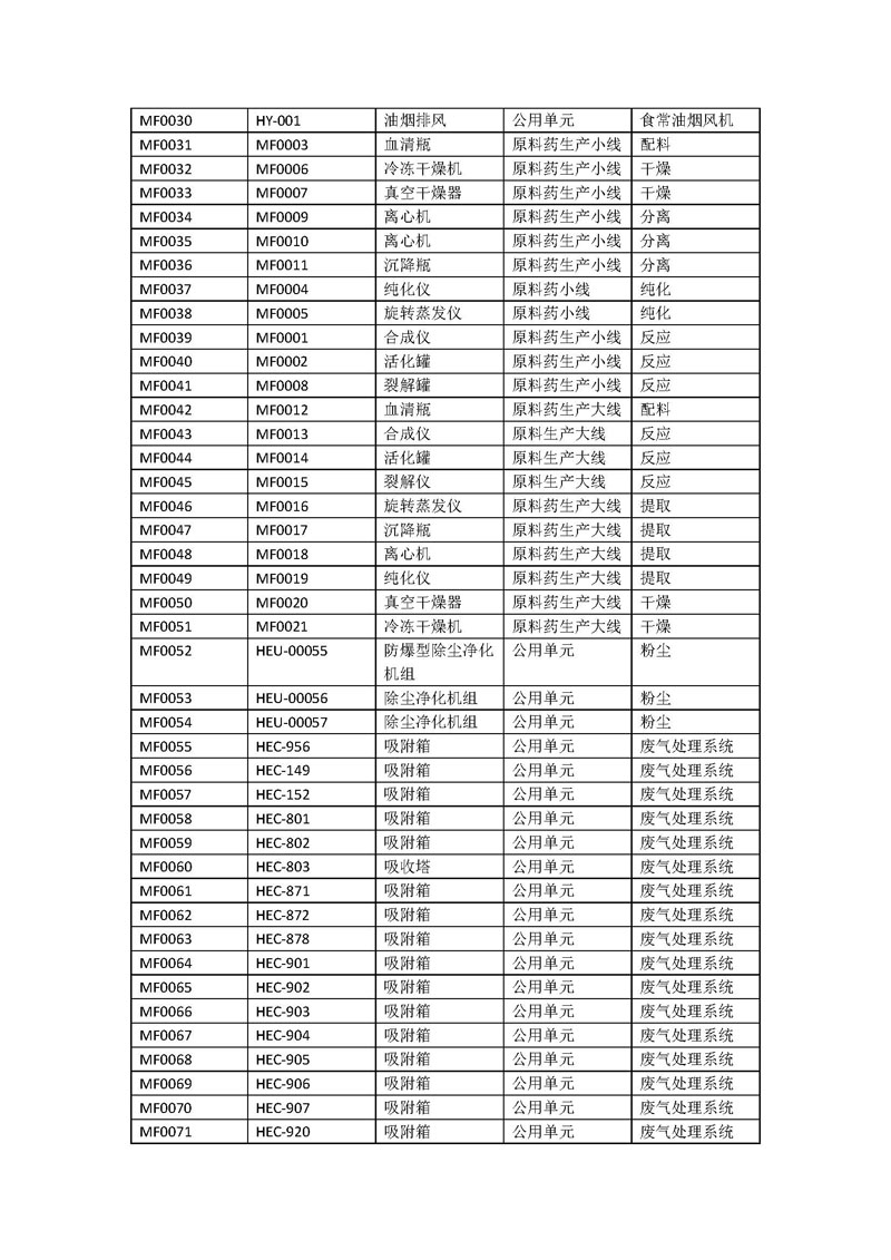 BJL百家AG老哥论坛药业新报排污许可编码对照表_页面_2