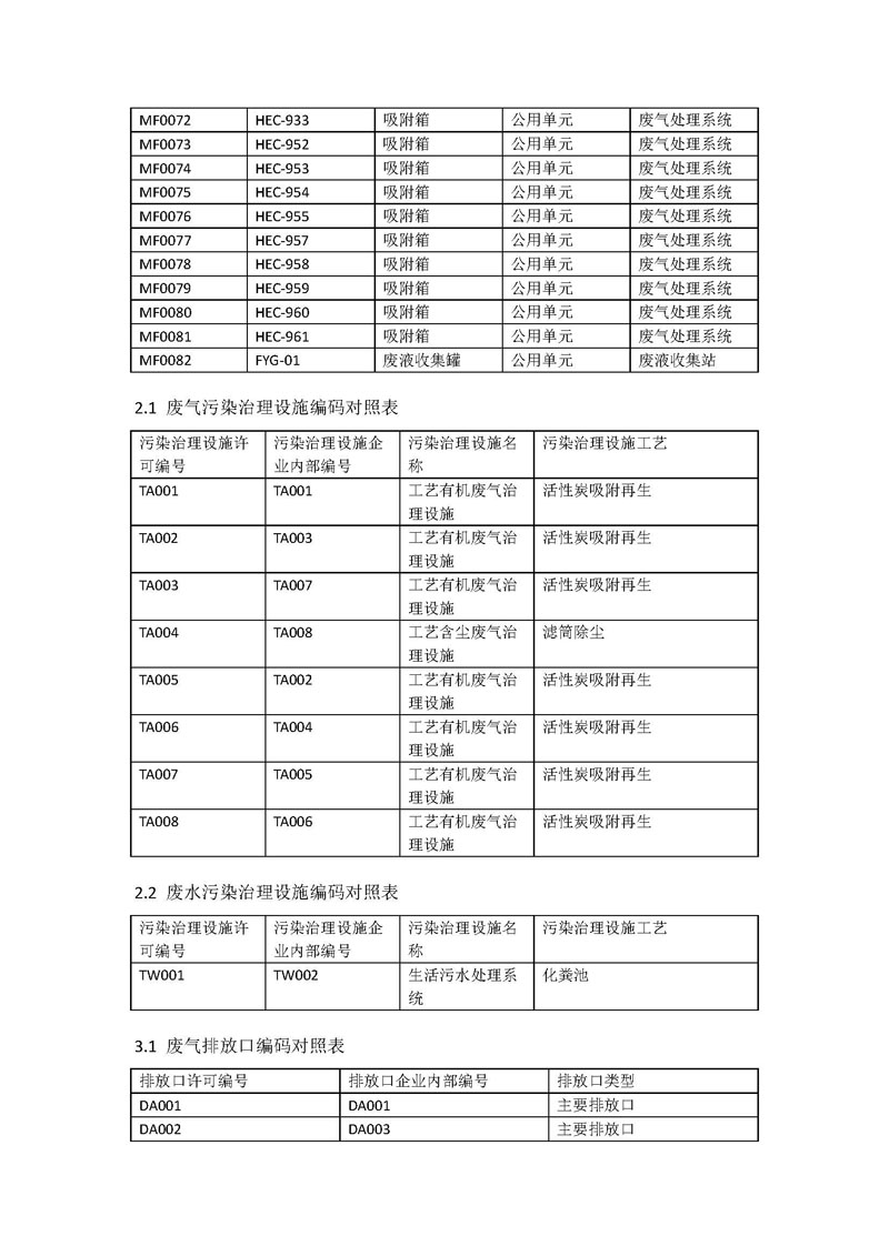 BJL百家AG老哥论坛药业新报排污许可编码对照表_页面_3