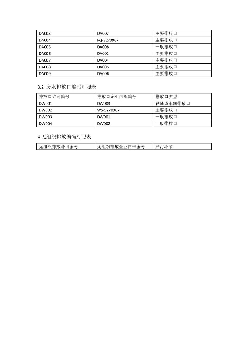 BJL百家AG老哥论坛药业新报排污许可编码对照表_页面_4